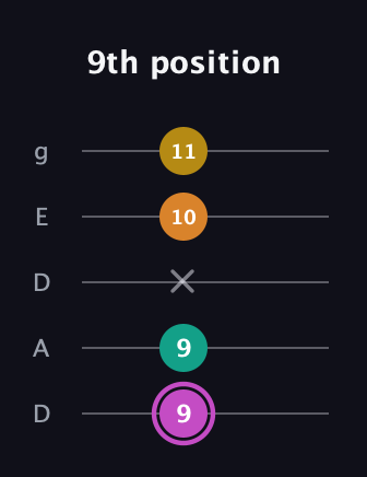 B Major Sharp 9th guitar tab — 9th position (9 9 x 10 11) in Double C (gCGCD) · Capo 2