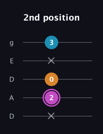 B Minor Sharp 5th guitar tab — 2nd position (x 2 0 x 3) in Double C (gCGCD) · Capo 2