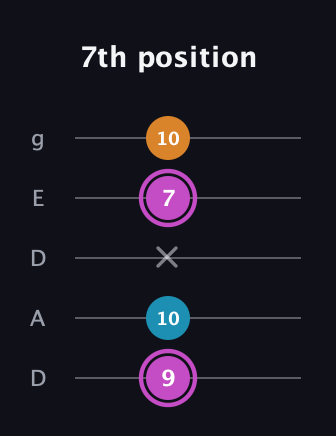 B Minor Sharp 5th guitar tab — 7th position (9 10 x 7 10) in Double C (gCGCD) · Capo 2