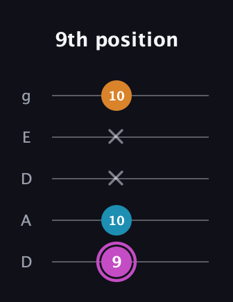 B Minor Sharp 5th guitar tab — 9th position (9 10 x x 10) in Double C (gCGCD) · Capo 2