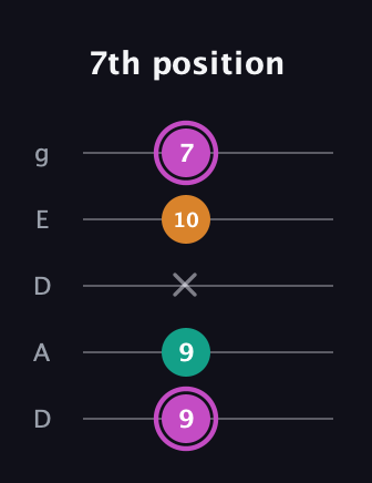 B Minor Sharp 9th guitar tab — 7th position (9 9 x 10 7) in Double C (gCGCD) · Capo 2