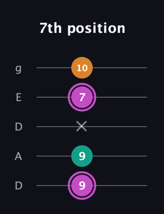 B Minor Sharp 9th guitar tab — 7th position (9 9 x 7 10) in Double C (gCGCD) · Capo 2