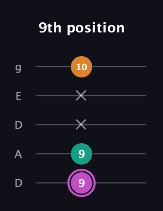 B Minor Sharp 9th guitar tab — 9th position (9 9 x x 10) in Double C (gCGCD) · Capo 2