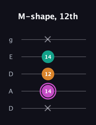B Minor Sharp 9th guitar tab — M-shape, 12th (x 14 12 14 x) in Double C (gCGCD) · Capo 2