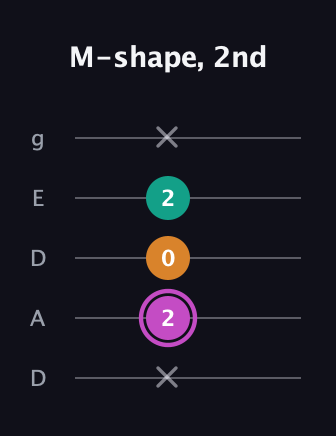 B Minor Sharp 9th guitar tab — M-shape, 2nd (x 2 0 2 x) in Double C (gCGCD) · Capo 2