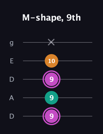 B Minor Sharp 9th guitar tab — M-shape, 9th (9 9 9 10 x) in Double C (gCGCD) · Capo 2