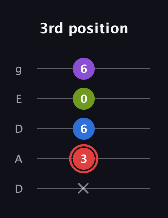 C Augmented 7th guitar tab — 3rd position (x 3 6 0 6) in Double C (gCGCD) · Capo 2