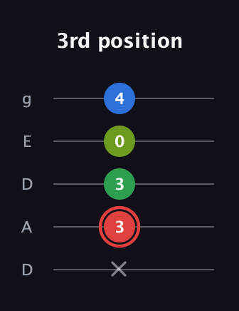 C Augmented Added 4th guitar tab — 3rd position (x 3 3 0 4) in Double C (gCGCD) · Capo 2