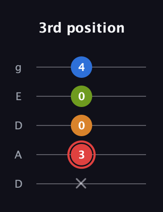 C Augmented Added 9th guitar tab — 3rd position (x 3 0 0 4) in Double C (gCGCD) · Capo 2