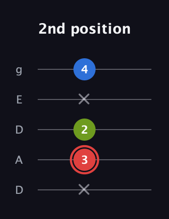 C Augmented Flat 13th guitar tab — 2nd position (x 3 2 x 4) in Double C (gCGCD) · Capo 2
