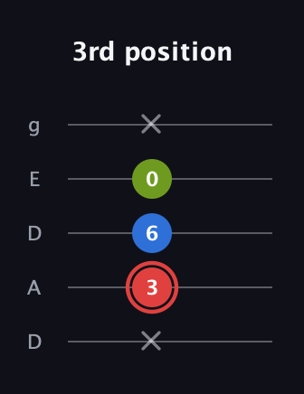C Augmented Flat 13th guitar tab — 3rd position (x 3 6 0 x) in Double C (gCGCD) · Capo 2