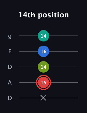 C Augmented Flat 5th guitar tab — 14th position (x 15 14 16 14) in Double C (gCGCD) · Capo 2