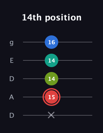 C Augmented Flat 5th guitar tab — 14th position (x 15 14 14 16) in Double C (gCGCD) · Capo 2