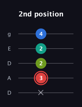 C Augmented Flat 5th guitar tab — 2nd position (x 3 2 2 4) in Double C (gCGCD) · Capo 2