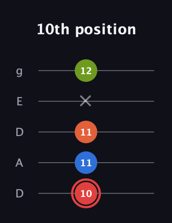 C Augmented Flat 9th guitar tab — 10th position (10 11 11 x 12) in Double C (gCGCD) · Capo 2