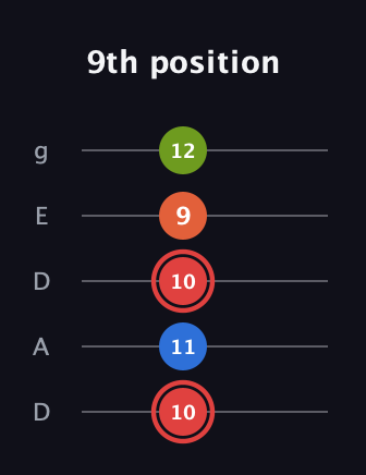 C Augmented Flat 9th guitar tab — 9th position (10 11 10 9 12) in Double C (gCGCD) · Capo 2