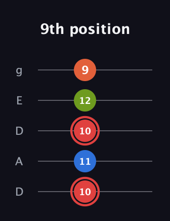 C Augmented Flat 9th guitar tab — 9th position (10 11 10 12 9) in Double C (gCGCD) · Capo 2