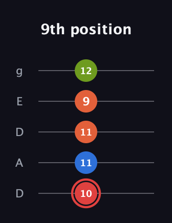 C Augmented Flat 9th guitar tab — 9th position (10 11 11 9 12) in Double C (gCGCD) · Capo 2