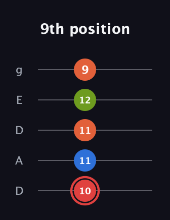 C Augmented Flat 9th guitar tab — 9th position (10 11 11 12 9) in Double C (gCGCD) · Capo 2