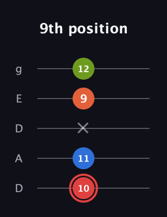 C Augmented Flat 9th guitar tab — 9th position (10 11 x 9 12) in Double C (gCGCD) · Capo 2