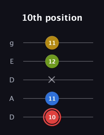 C Augmented Sharp 9th guitar tab — 10th position (10 11 x 12 11) in Double C (gCGCD) · Capo 2