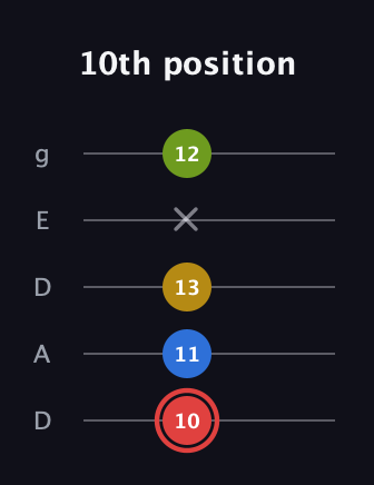 C Augmented Sharp 9th guitar tab — 10th position (10 11 13 x 12) in Double C (gCGCD) · Capo 2