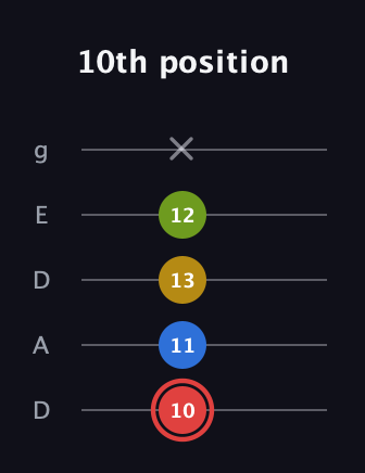 C Augmented Sharp 9th guitar tab — 10th position (10 11 13 12 x) in Double C (gCGCD) · Capo 2
