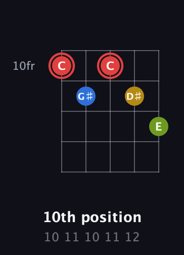 C Augmented Sharp 9th guitar chord — 10th position (10 11 10 11 12) fretboard diagram in Double C (gCGCD) · Capo 2
