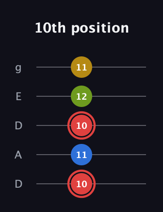 C Augmented Sharp 9th guitar tab — 10th position (10 11 10 12 11) in Double C (gCGCD) · Capo 2