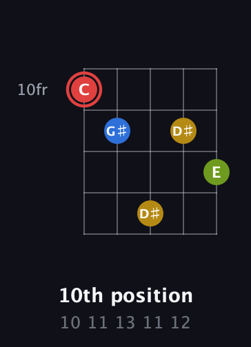 C Augmented Sharp 9th guitar chord — 10th position (10 11 13 11 12) fretboard diagram in Double C (gCGCD) · Capo 2