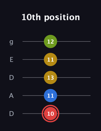C Augmented Sharp 9th guitar tab — 10th position (10 11 13 11 12) in Double C (gCGCD) · Capo 2