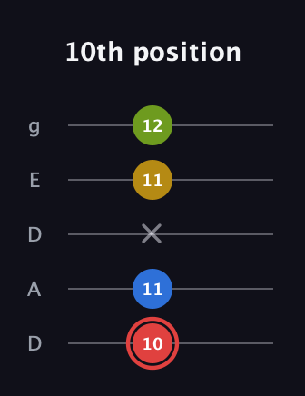 C Augmented Sharp 9th guitar tab — 10th position (10 11 x 11 12) in Double C (gCGCD) · Capo 2