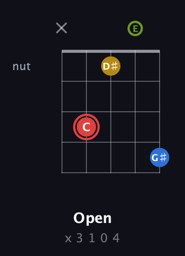 C Augmented Sharp 9th guitar chord — Open (x 3 1 0 4) fretboard diagram in Double C (gCGCD) · Capo 2