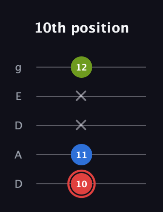 C Augmented guitar tab — 10th position (10 11 x x 12) in Double C (gCGCD) · Capo 2