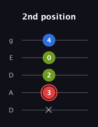 C Augmented guitar tab — 2nd position (x 3 2 0 4) in Double C (gCGCD) · Capo 2