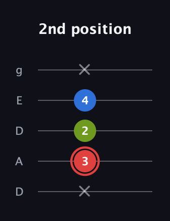 C Augmented guitar tab — 2nd position (x 3 2 4 x) in Double C (gCGCD) · Capo 2