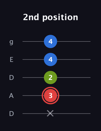 C Augmented guitar tab — 2nd position (x 3 2 4 4) in Double C (gCGCD) · Capo 2
