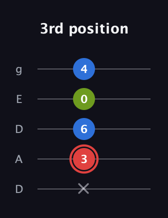C Augmented guitar tab — 3rd position (x 3 6 0 4) in Double C (gCGCD) · Capo 2