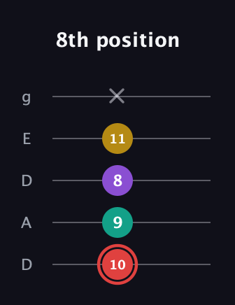 C Diminished Sharp 13th guitar tab — 8th position (10 9 8 11 x) in Double C (gCGCD) · Capo 2