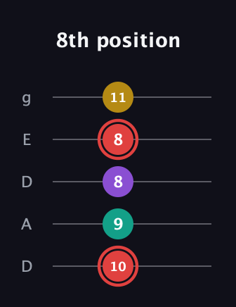 C Diminished Sharp 13th guitar tab — 8th position (10 9 8 8 11) in Double C (gCGCD) · Capo 2
