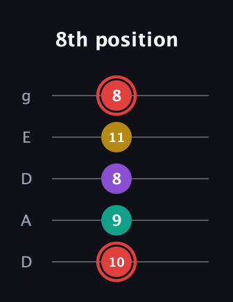 C Diminished Sharp 13th guitar tab — 8th position (10 9 8 11 8) in Double C (gCGCD) · Capo 2