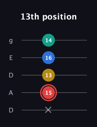 C Diminished Sharp 5th guitar tab — 13th position (x 15 13 16 14) in Double C (gCGCD) · Capo 2