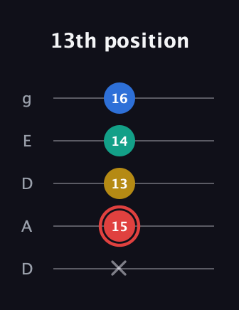 C Diminished Sharp 5th guitar tab — 13th position (x 15 13 14 16) in Double C (gCGCD) · Capo 2