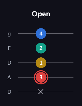 C Diminished Sharp 5th guitar tab — Open (x 3 1 2 4) in Double C (gCGCD) · Capo 2