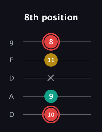 C Diminished Sharp 9th guitar tab — 8th position (10 9 x 11 8) in Double C (gCGCD) · Capo 2