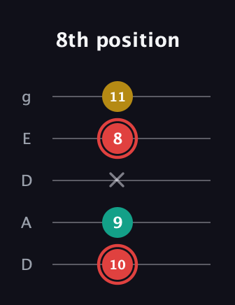 C Diminished Sharp 9th guitar tab — 8th position (10 9 x 8 11) in Double C (gCGCD) · Capo 2