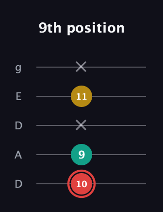 C Diminished Sharp 9th guitar tab — 9th position (10 9 x 11 x) in Double C (gCGCD) · Capo 2