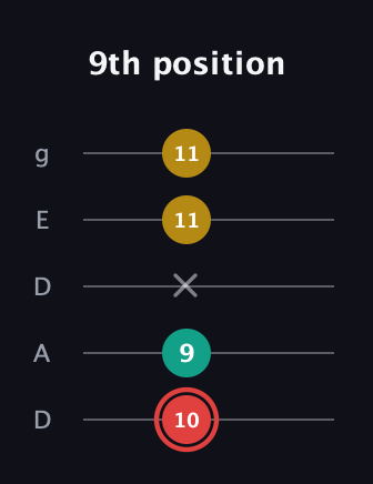 C Diminished Sharp 9th guitar tab — 9th position (10 9 x 11 11) in Double C (gCGCD) · Capo 2