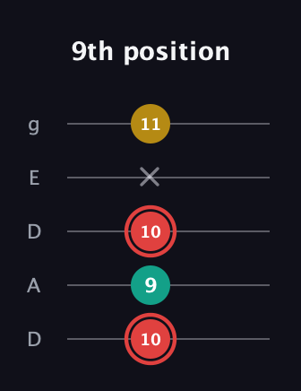 C Diminished Sharp 9th guitar tab — 9th position (10 9 10 x 11) in Double C (gCGCD) · Capo 2