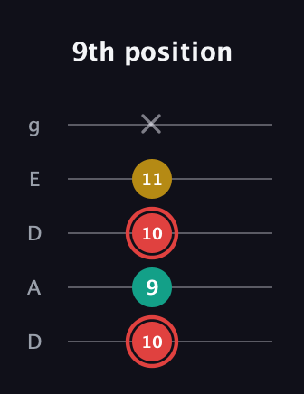C Diminished Sharp 9th guitar tab — 9th position (10 9 10 11 x) in Double C (gCGCD) · Capo 2